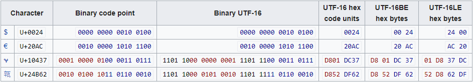 UTF-16 Unicode tegnsæt eksempel