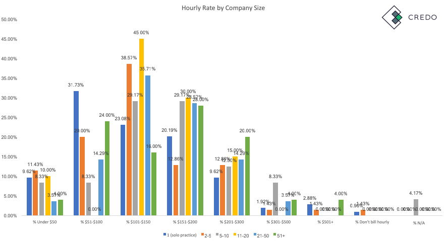 Taux horaire de l'agence par taille