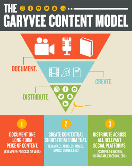 Il Modello di Contenuto di GaryVee